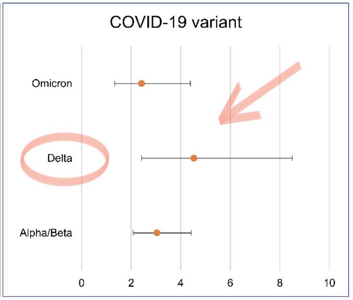 carol_perelman's tweet photo. 👉🏻La severidad del COVID y la variante causante de la infección sí importan en la salud cardiaca, hasta 1 año después!🫀
⚠️Spoiler:
•Entre más grave, mayor el daño (Importante la inmunidad previa💉!)
•Delta ha sido la más agresiva…#BelieveInEvolution
https://t.co/Dt4MDQC2Cv https://t.co/c9Q2xVW4TM