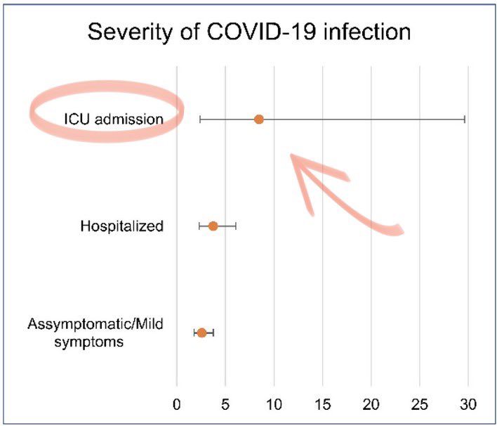 carol_perelman's tweet photo. 👉🏻La severidad del COVID y la variante causante de la infección sí importan en la salud cardiaca, hasta 1 año después!🫀
⚠️Spoiler:
•Entre más grave, mayor el daño (Importante la inmunidad previa💉!)
•Delta ha sido la más agresiva…#BelieveInEvolution
https://t.co/Dt4MDQC2Cv https://t.co/c9Q2xVW4TM