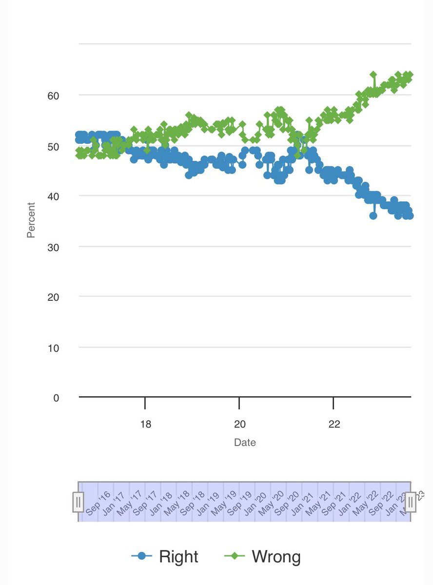 remain_central's tweet photo. 🚨 Record 64% majority saying Britain was “wrong to leave” the EU - latest poll.
Just 36% now say Brexit was right, latest @YouGov poll shows.
Support for Brexit is collapsing.
And with #Rejoin consistently polling 60%+, politicians need to act. https://t.co/QSdLa4j7h5