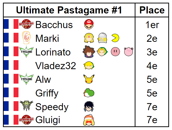 FORWARD SMASH (@forwardsmashnet) on Twitter photo Hier, Bacchus a remporté l'Ultimate Pastagame à Caen en battant Marki 3-1 en grande finale
🥇<a href="/BacchusFGC/">Owned | Bacchus</a>
🥈@__Marki___
🥉<a href="/Lori_Nato/">Lorinato</a>
4⃣<a href="/Vladez32/">Vladez 32</a>
5⃣<a href="/PlKAAA/">YSM | Alw</a>
5⃣<a href="/lsosdjilowcost/">griffy</a>
7️⃣<a href="/Speedy_SSB/">ANK I Speedy</a>
7️⃣<a href="/GluigiRB/">R-B | Gluigi</a>
📢<a href="/Pastagame_ssbu/">La Pastagame</a>
🔗start.gg/tournament/ult… Hier, Bacchus a remporté l'Ultimate Pastagame à Caen en battant Marki 3-1 en grande finale
🥇<a href="/BacchusFGC/">Owned | Bacchus</a>
🥈@__Marki___
🥉<a href="/Lori_Nato/">Lorinato</a>
4⃣<a href="/Vladez32/">Vladez 32</a>
5⃣<a href="/PlKAAA/">YSM | Alw</a>
5⃣<a href="/lsosdjilowcost/">griffy</a>
7️⃣<a href="/Speedy_SSB/">ANK I Speedy</a>
7️⃣<a href="/GluigiRB/">R-B | Gluigi</a>
📢<a href="/Pastagame_ssbu/">La Pastagame</a>
🔗start.gg/tournament/ult…