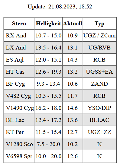 AstroBav's tweet photo. Die #Tabelle nennt kataklysmische (#eruptive) #Sterne die aktuell einen #Ausbruch zeigen zur #Beobachtung

#astronomy #supernovae #AAVSO #variablestars #variablestarobservers #cygnus #TheLastStargazers #Helligkeit #astrophysics #M101 #SN2023ixf #STARS #RCRB #AQL #sky #skynews https://t.co/3w1PRSfHWu