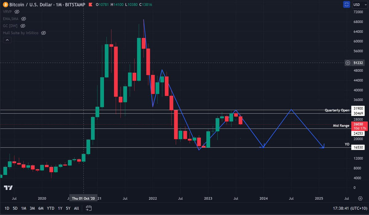 tradin_insights's tweet image. &quot;If interest rates remain elevated, the current range of $BTC for this year could conceivably persist into 2024. 📉📅 

#Bitcoin #MarketProjection #BITCOINTRADING