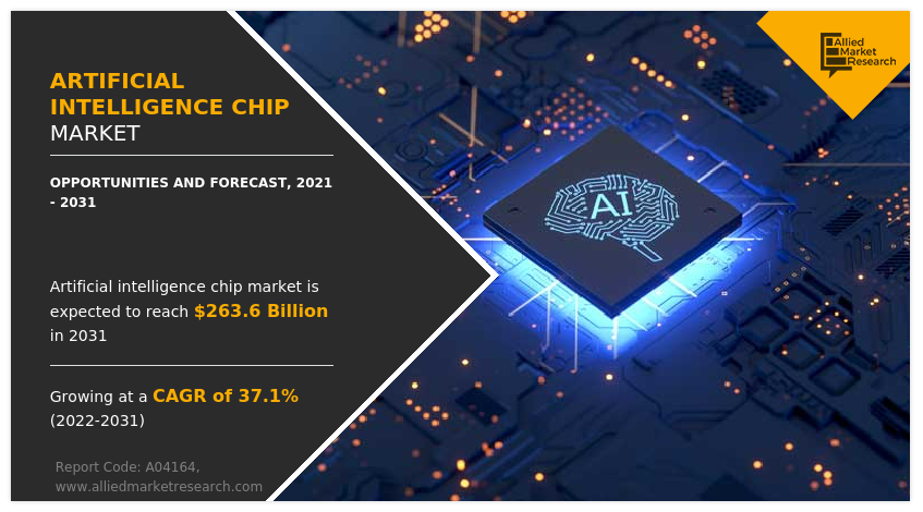 Emergence of quantum computing and the surge in the implementation of AI chips in #robotics drives global AI chip market growth

alliedmarketresearch.com/artificial-int…

#ArtificialIntelligence #semiconductorchip #business
