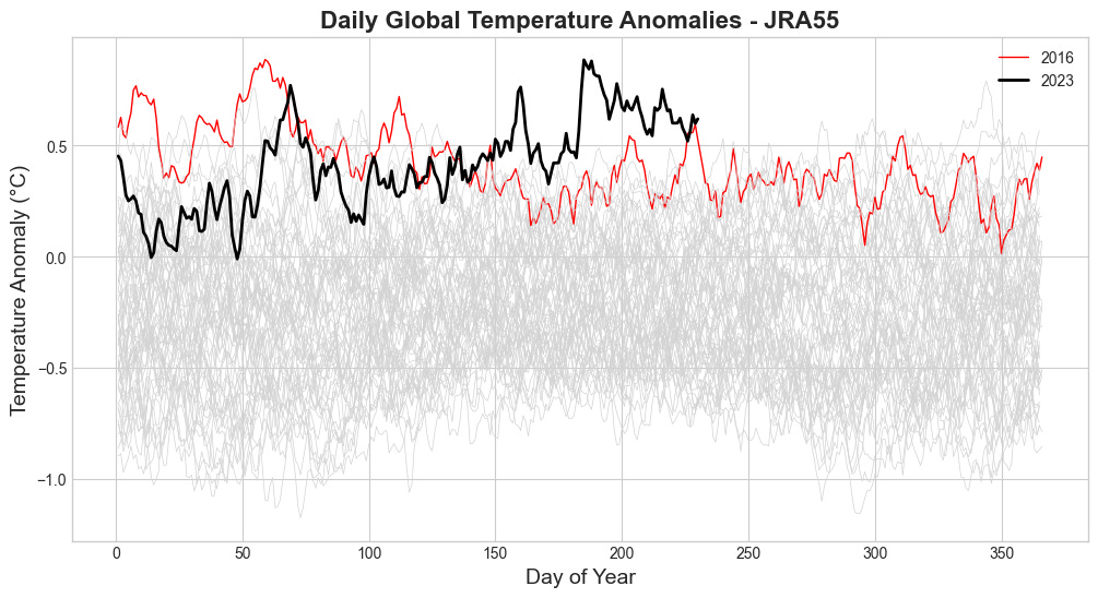 Anomalias de temperatura: estamos a caminho de viver o agosto mais quente já registrado, superando o recorde de 2016 por uma margem bastante ampla. Isso aumenta ainda mais a probabilidade de 2023 ser o ano mais quente desde que os registros começaram em meados do século XIX.