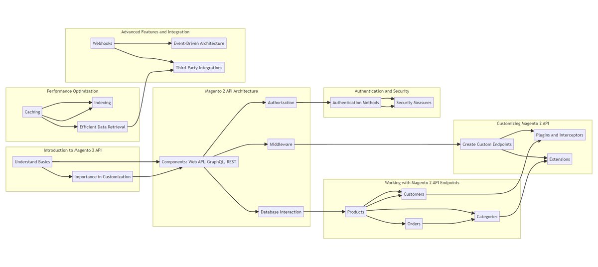 Check ZamsTechie.com
Mastering Magento 2 API: Customization, Integration, and Performance Optimization Guide.
zamstechie.com/2023/08/master…