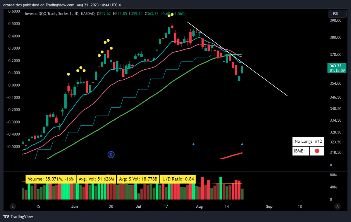 FranVezz's tweet photo. $QQQ nice rally but we remain below all ema's. Getting aggressive here is not the way I do it; I am happy to not be the first in - do what works for you. #followyourplan https://t.co/b3YSXHcdHG