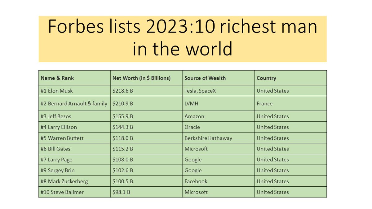 LiLianLiRealty's tweet photo. 10 richest man in the world. 9 is Americans. What that means? When you look at this list, what do you think? Do you think the new technology is out of date? https://t.co/33MjOHk46Q