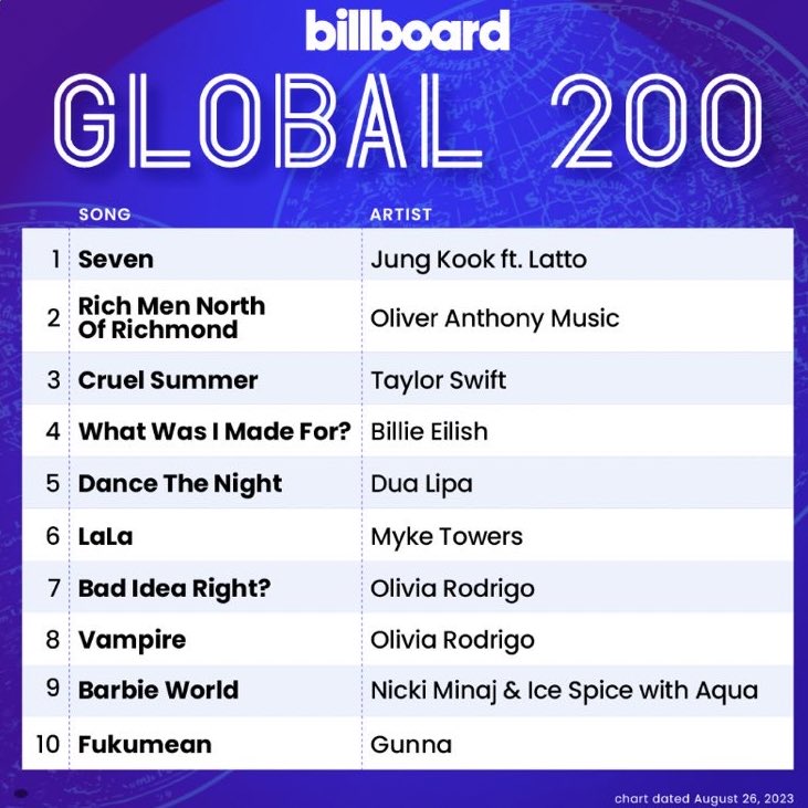 📊#Jungkook 'Seven' becomes in the Longest charting song by kpop & Asian act at #1 on Billboard Global 200 History! #1. Jungkook #Seven - 5 weeks* #2. #BTS Dynamite - 4 weeks #3. #BTS Butter & pv - 2 weeks