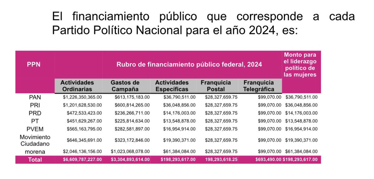 Isa_Uribe's tweet photo. Millonario financiamiento público 💲para cada partido político #Elecciones2024👇👇 https://t.co/dfFRCwouHA