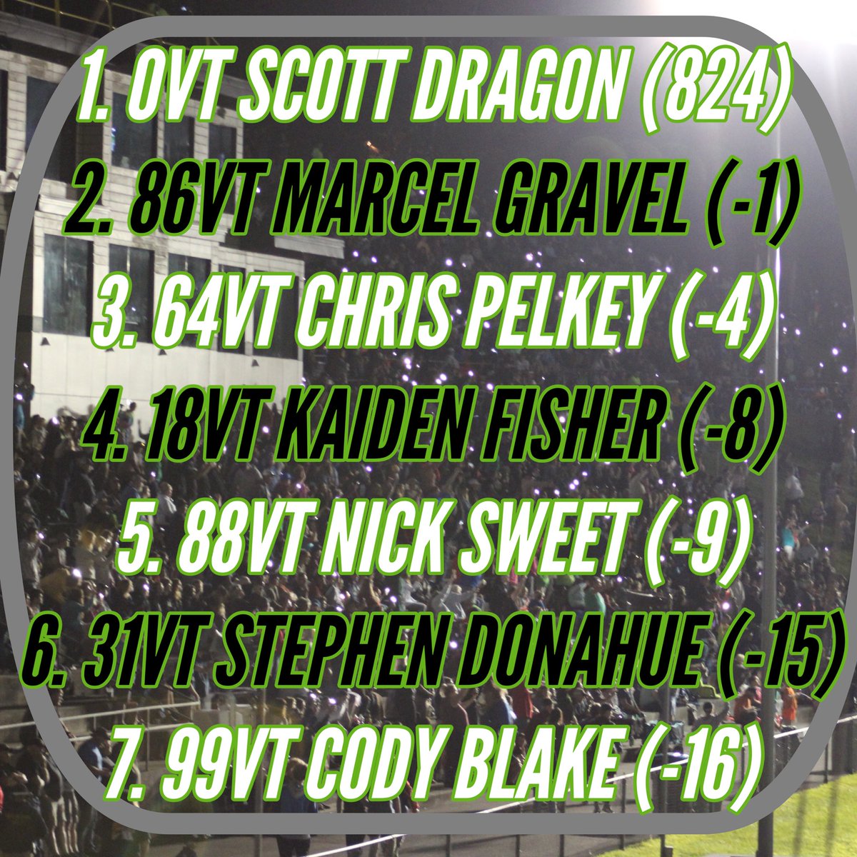 InsideGroovePod's tweet photo. Yes, these are the real Thunder Road Late Model standings with 3 races to go in 2023. 

Scott Dragon was 6th on Thursday. Now he leads. 

Cody Blake was 70 points behind 10 days ago. Now he’s within 16. 

And 15 year old Kaiden Fisher is within 8 markers of the lead. 

Insanity. https://t.co/le21cFzONy
