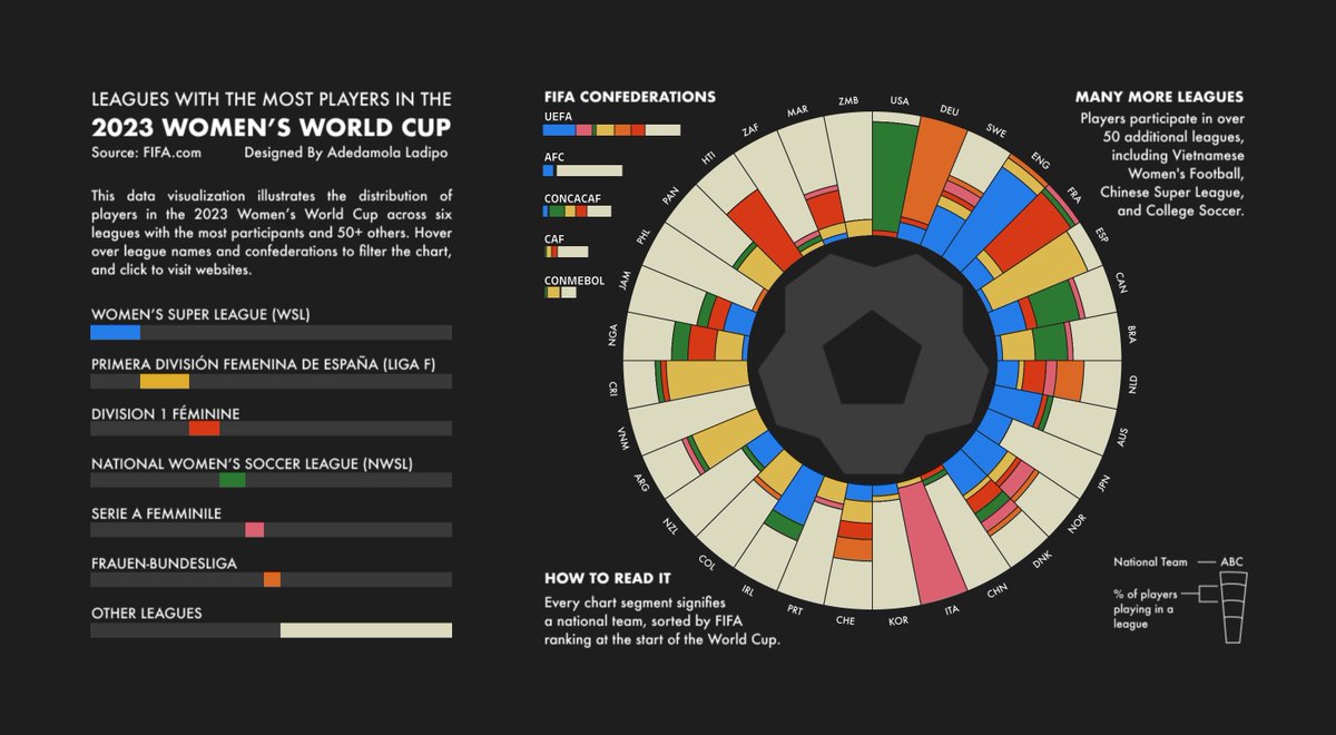 Over 25% of the 2023⚽️ #FIFAWWC players play for club teams in the Women’s Super League 🏴󠁧󠁢󠁥󠁮󠁧󠁿 or Liga F 🇪🇸

This #DataViz looks at the leagues with the most players in the #WWC2023

🔗: bit.ly/3P7UT0F
🛠️: #Tableau & #Figma
Source: FIFA
#DataFam #SportsVizSunday

1/3