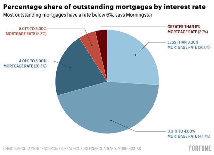 While mortgage rates have skyrocketed to a 20-year high of 7.5%, just 3.7% of borrowers have a rate of 6% or higher.

Meanwhile, a massive 26% of borrowers have a rate below 3%.

91% of ALL borrowers have a mortgage rate below 5%.

This is why supply is not coming to the market.