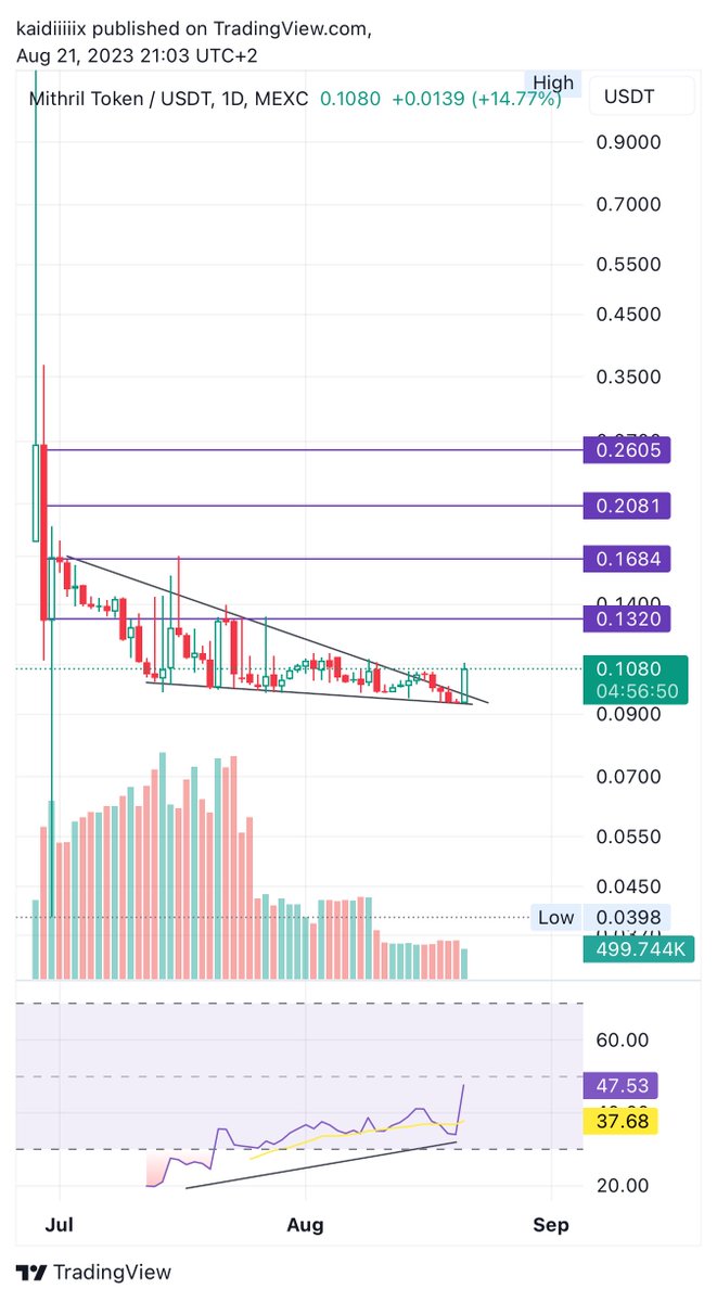 Xmchart1's tweet photo. $MITHRIL #MITHRIL #MEXC
expecting 30-50% moves ...
Keep an eye , looks awesome here https://t.co/Ytq42Ykr9B