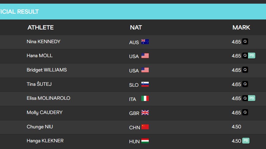 kgray5555's tweet image. HANA MOLL IS ONTO THE #WABUDAPEST23 POLE VAULT FINAL
