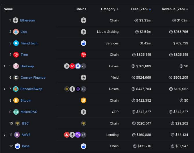 ed_ledner's tweet photo. Friend Tech (https://t.co/XqZXc8SOeO) outpaced $BTC, Uniswap &amp; $BSC in fees in 24hrs! 

• Fees: $1.42M 
• Revenue: $153K+ https://t.co/WdLtO8oFNM