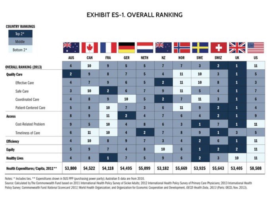 Before the Conservatives came to power the NHS was rated one of the best health services in the entire world

We can get it back there, but not under their leadership