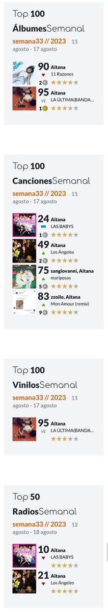 Vampireest's tweet photo. Esta semana @Aitanax en listas de ventas...
โพTOP 100 Albumes mรกs vendidos de ๐ช๐ธ โจ
90.#11Razones
95.#LUBSO๐
โพTOP 100 Canciones ๐ช๐ฆ
24.#LasBabys๐
49.#LosAngeles๐
75.#Mariposas๐
83.#MARemix๐
โพTOP 100 Vinilos ๐ช๐ฆ
95.#LUBSO๐
โพTOP 50 Radios ๐ช๐ฆ
10.#LasBabys
21.#LosAngeles https://t.co/q4FIGNyjZz
