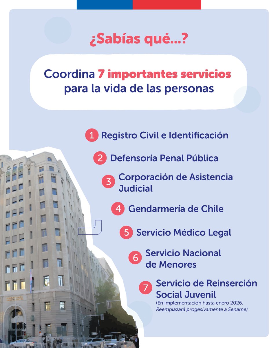 MinjuDDHH's tweet photo. ¿Sabías que el Ministerio de Justicia y Derechos Humanos coordina 7 servicios para facilitar la vida de las personas? 👀

Aquí te contamos datos claves para entender el rol de nuestro Ministerio 👇🏻 https://t.co/01p8R9VAKz