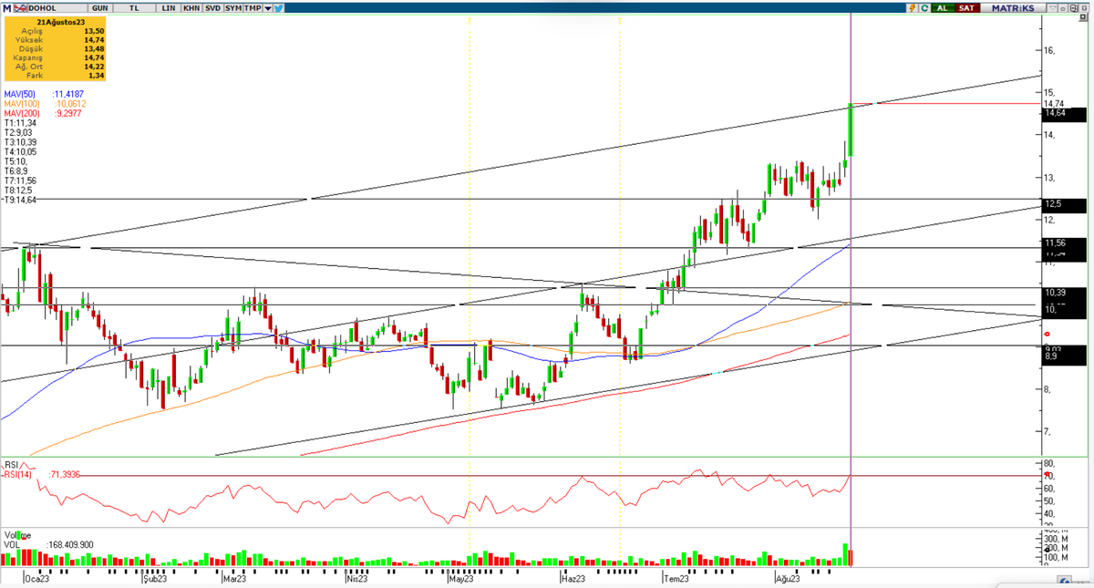 ➡️#DOHOL 🚀❤️‍🔥🚀❤️‍🔥
➡️buralar yerin değil dedik ve sana güvendik.. 
➡️devamını beklerim.
➡️trendi izlemeye devam..

  #smrtg #ASGYO #FZLGY #KOZAL #KLSER #ATAKP #BIENY #SASA #CANTE #ODAS #CWENE #KORDS #SMRTG #ASTOR #YEOTK #KOZAL #TUPRS #ONCSM #SDTTR #ızenr #ENERY #BYDNR #ofsym