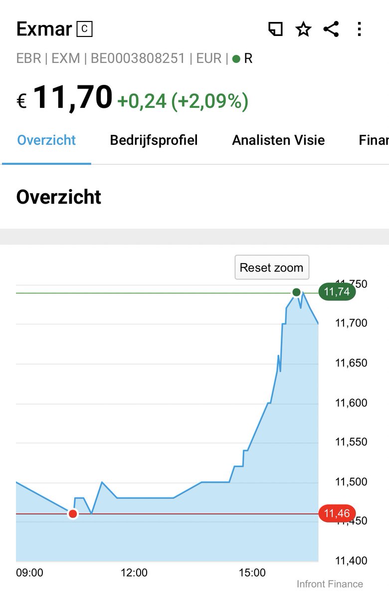 FinanceFilosoof's tweet image. Exmar speculatie op een hoger bod neemt toe.  We noteren nu 0,60 euro per aandeel boven de geboden 11,10 euro van Saverex. #exm #Exmar