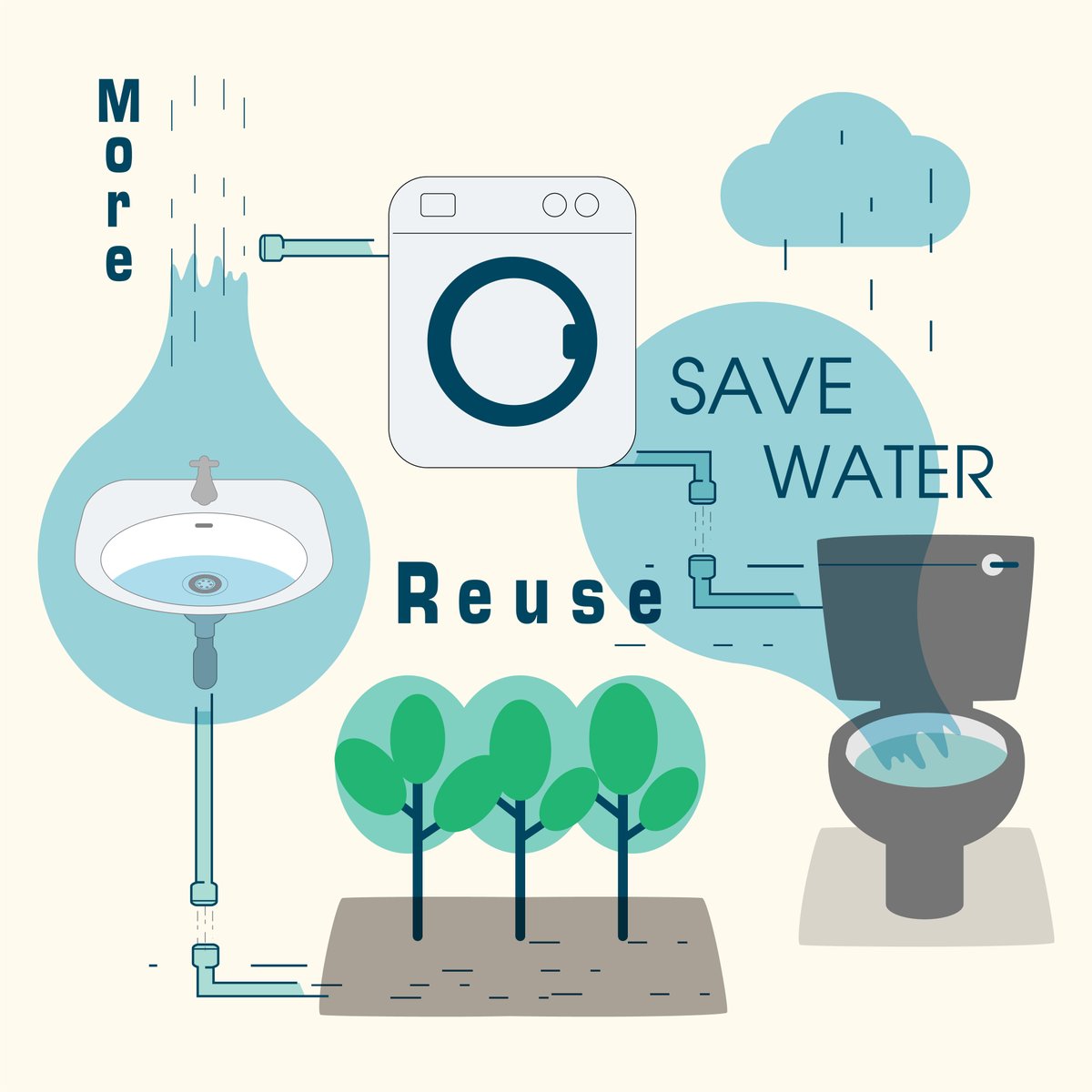 #Wastewater reuse is often still a taboo.

It shouldn't be! It can result in significant benefits.

For instance, agriculture-urban water transfer mean:

-Year-round water availability💧
-Higher yields &amp; revenue🧺
-Increased food security🍽️
-Less pollution &amp; water conservation ♻️