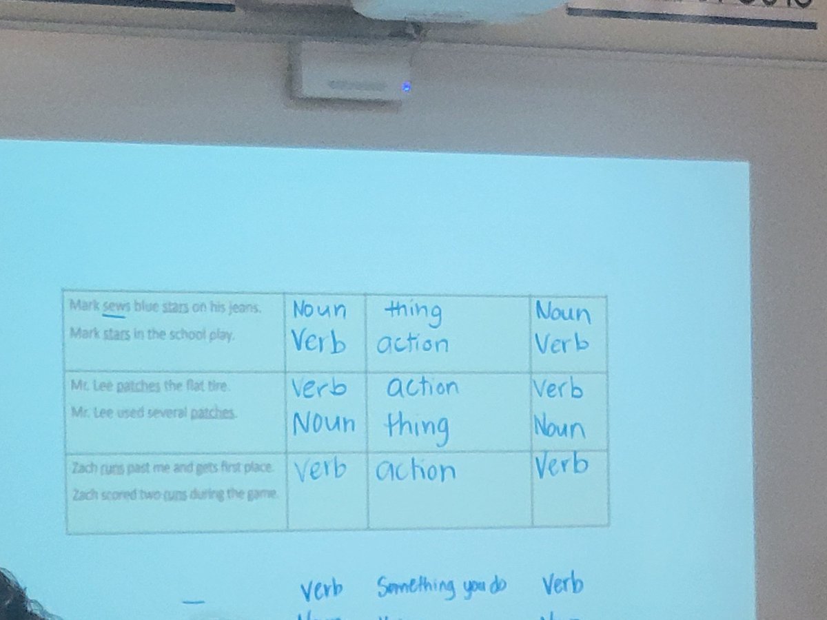 Creek View 4th Grade Teachers have created visuals to help their students with Vocabulary Surge. Students are collaborating and working together! #EveryChildReads #CVESCheetahs <a href="/CreekViewElem/">Creek View Elementary School</a> <a href="/FultonZone7/">Dr. Crumbley</a>