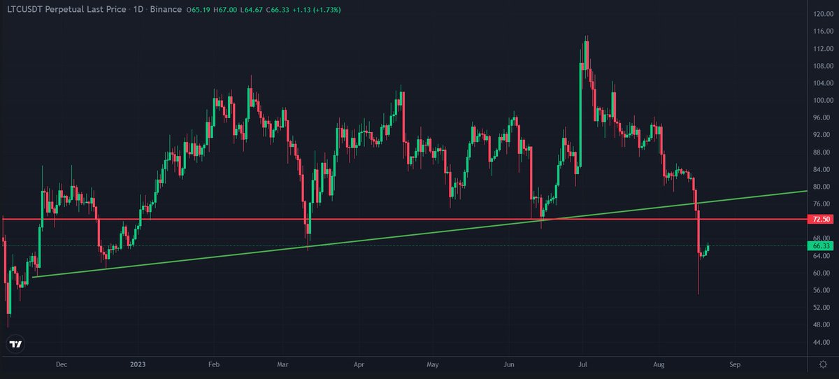 YumbucksToken's tweet photo. #Litecoin #LTC Trade Setup. 📊
Look to SHORT $LTC on a retest of the last HL of this whole uptrend move &amp; add to the position on the scene of the crime retest (green trendline)

Still Confused How to trade this? Join our Discord &amp; get the exact entry.👇🏻 https://t.co/ha2Bq2EU8B https://t.co/xdcgVVUyXT