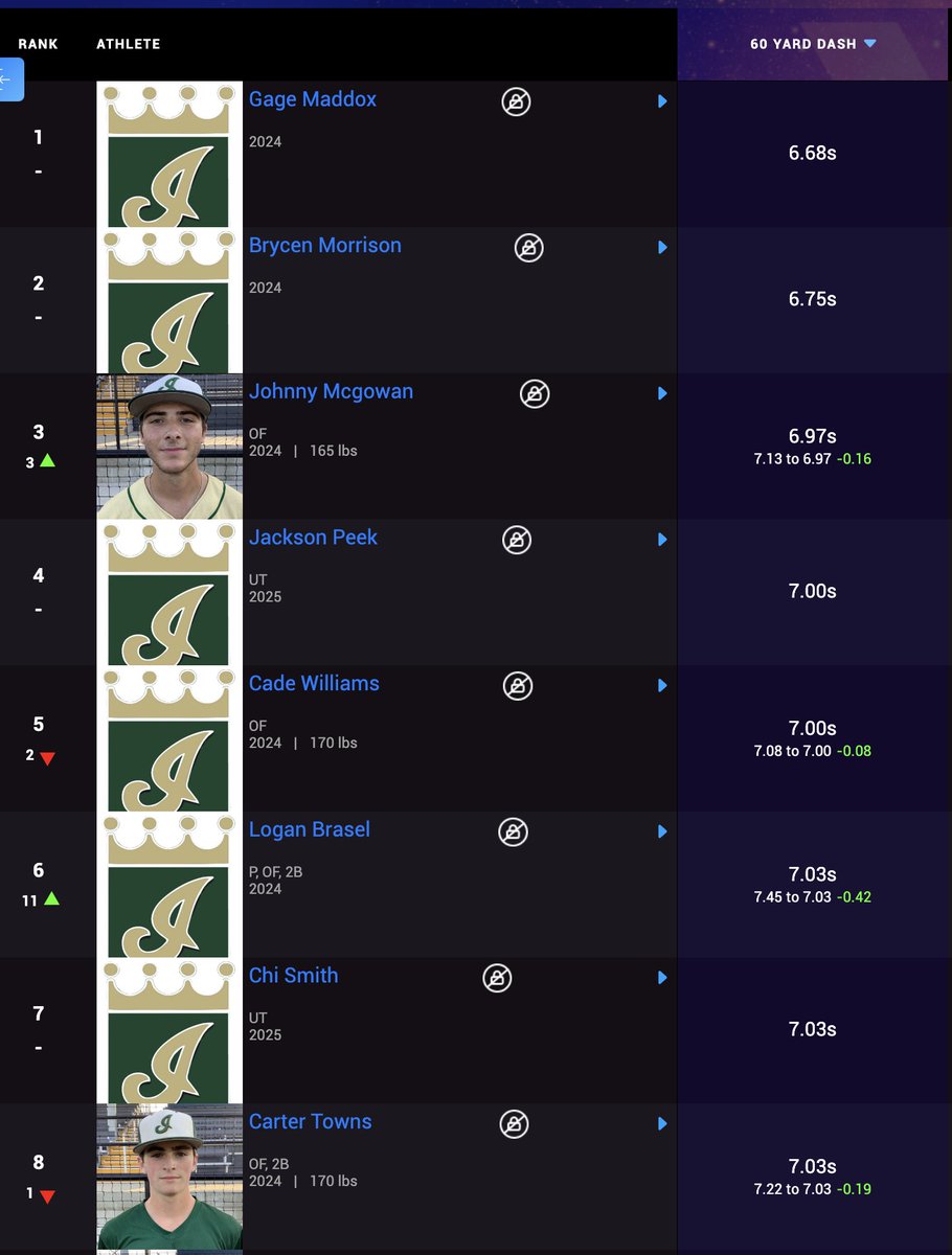 Top 8 runners for 60 yard dash (Classes '24 &amp; '25): @GageMadd33 <a href="/BrycenMor34427/">Brycen Morrison</a> <a href="/JohnnyMcGowan24/">Johnny McGowan</a> <a href="/JacksonPeek33/">Jackson Peek</a> <a href="/CadeWill05/">Cade Williams</a> <a href="/loganbrasel/">Logan Brasel</a> <a href="/Chi_Smith1/">Chi Smith</a> <a href="/Carter_TwoFour/">Carter Towns</a>