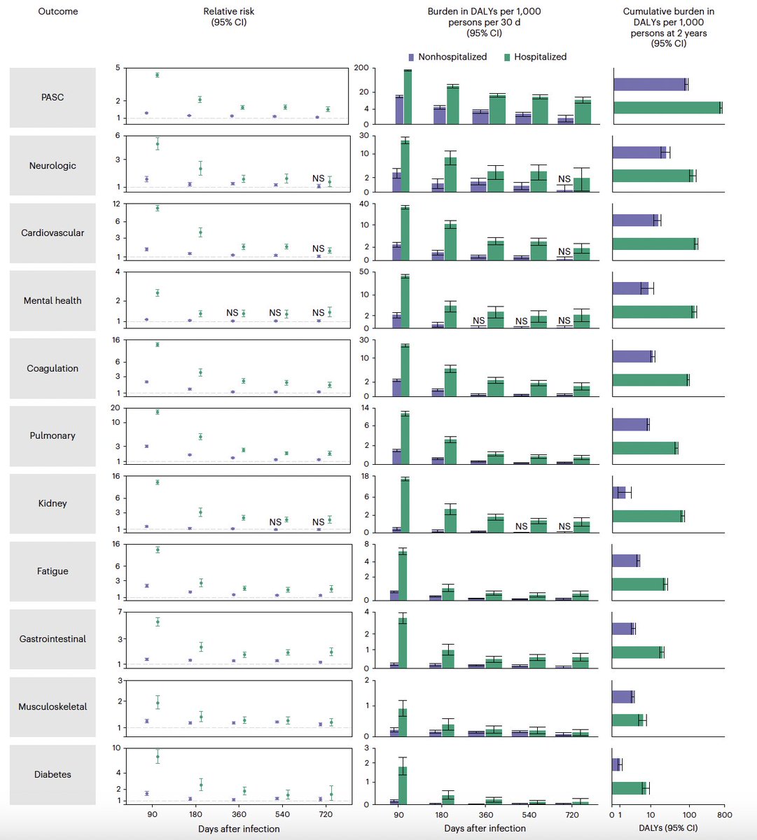 1/ 📣 New from my team in @NatureMedicine In a study of 6 million people ...