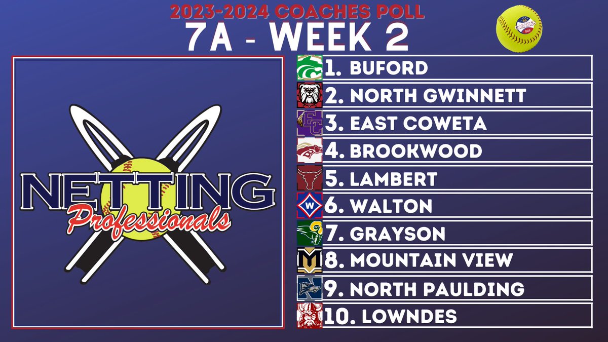 TheCoachesBoxGA's tweet photo. 🚨Class 7A Coaches Poll - Week  2🚨

Powered by: @NettingPros

If you're looking to make some upgrades to your BP equipment this season, make sure to check out our friends at @NettingPros!

Others Receiving Votes: https://t.co/6tcmfUBDsM