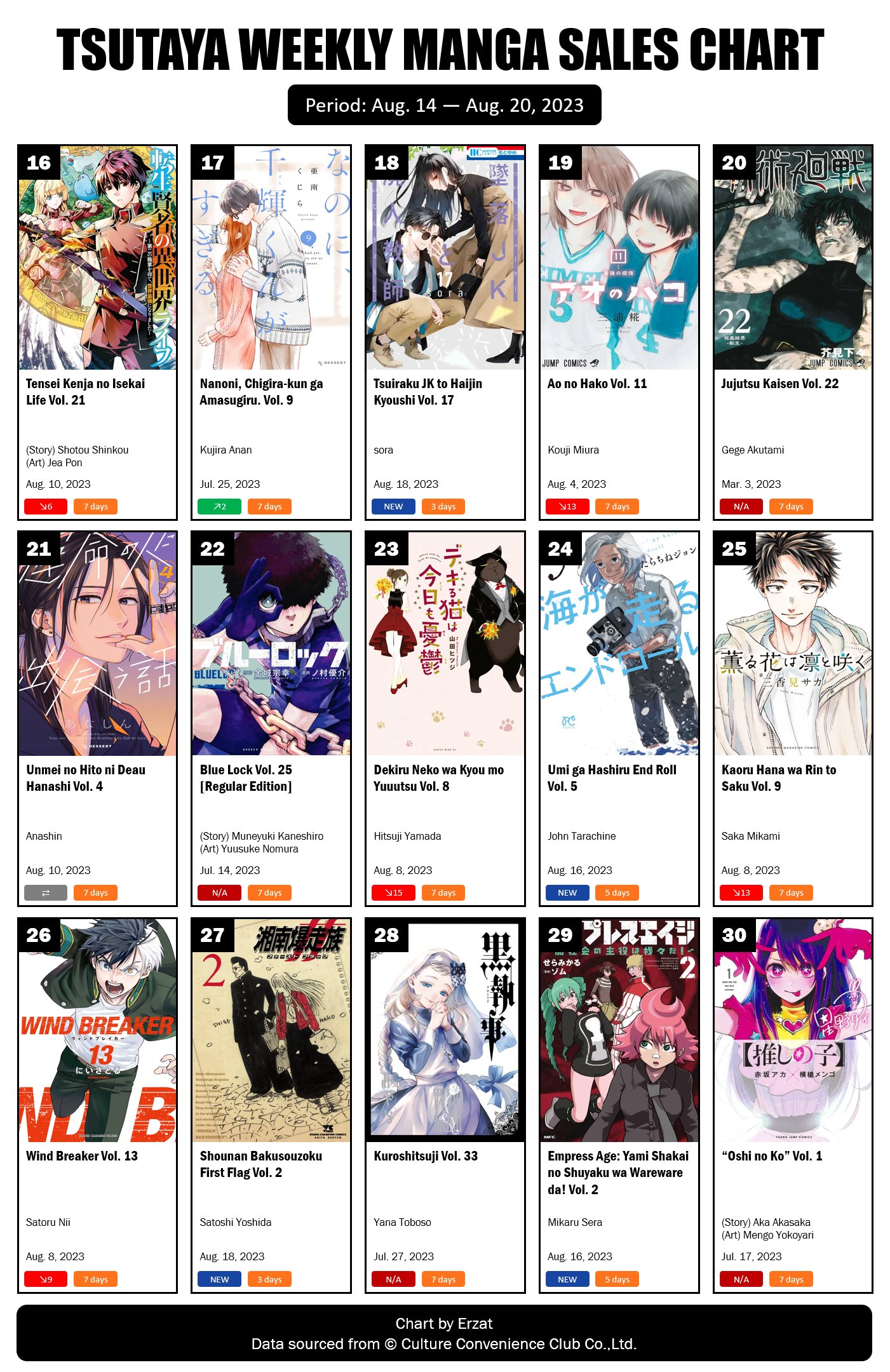TSUTAYA Weekly Manga Sales Ranking: August 22 - August 28, 2022 - Erzat