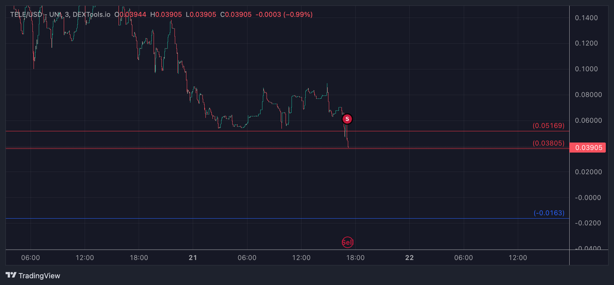 wealthtransfer5's tweet photo. UPDATE!!

#TELEAPP double red close to filled on dextools chart now too! slight difference in dexscreener and dextools https://t.co/h4MncG4UB4