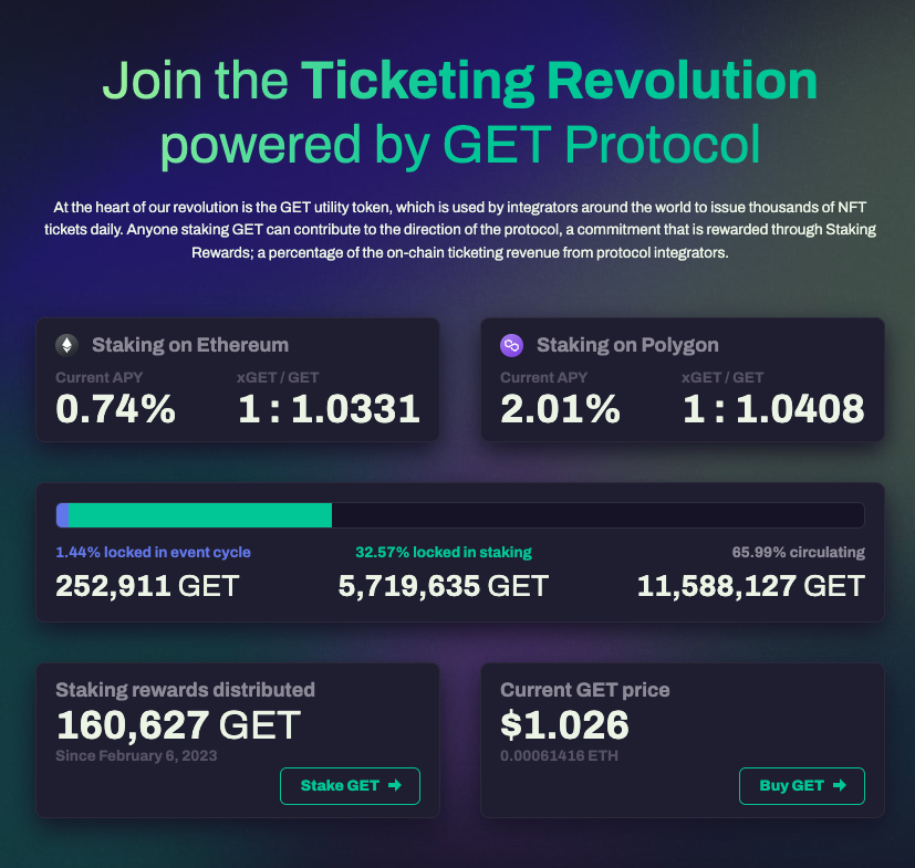 onopenxyz's tweet photo. A new vesting period for $GET stakers is here.
With new APY’s for staking rewards over the next two weeks, all earned from ticketing usage & trading fees.🎟️
Get involved here: https://t.co/tvs5FSM6ai
#TicketingRevolution #Staking #GETProtocol https://t.co/GvtS0Ve7T0