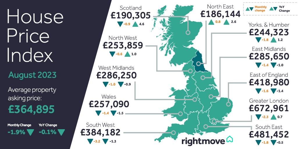 Average new seller asking prices fall by 1.9% (-£7,012) this month to £364,895, the biggest fall in August since 2018. Take a look at the average house price in your area below 👇