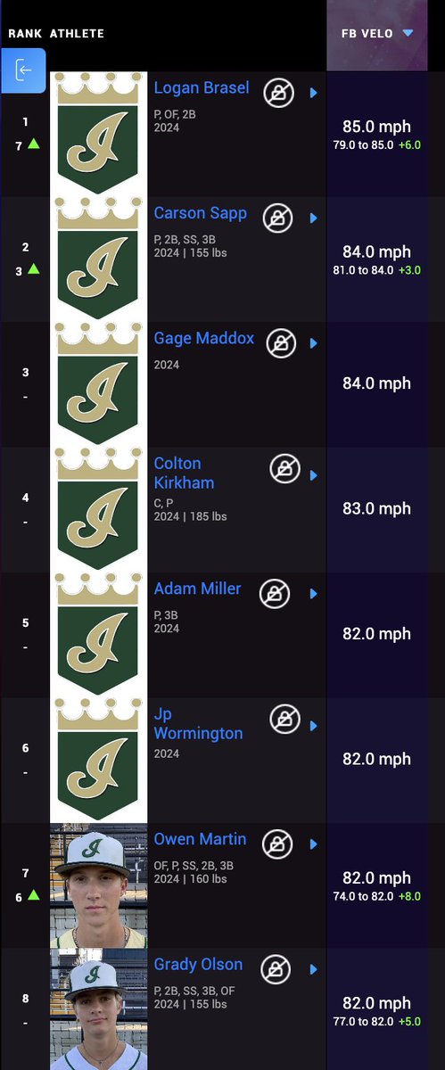 Top 8 for max FB velocity (Class of 2024): <a href="/loganbrasel/">Logan Brasel</a> <a href="/CarsonSapp2024/">Carson Sapp</a> @GageMadd33 <a href="/colton_kirkham/">Colton Kirkham</a> <a href="/Adam_Miller_9/">Adam Miller</a> JP Wormington <a href="/Martin22Owen/">Owen Martin</a> <a href="/GTOlson7/">Grady</a>