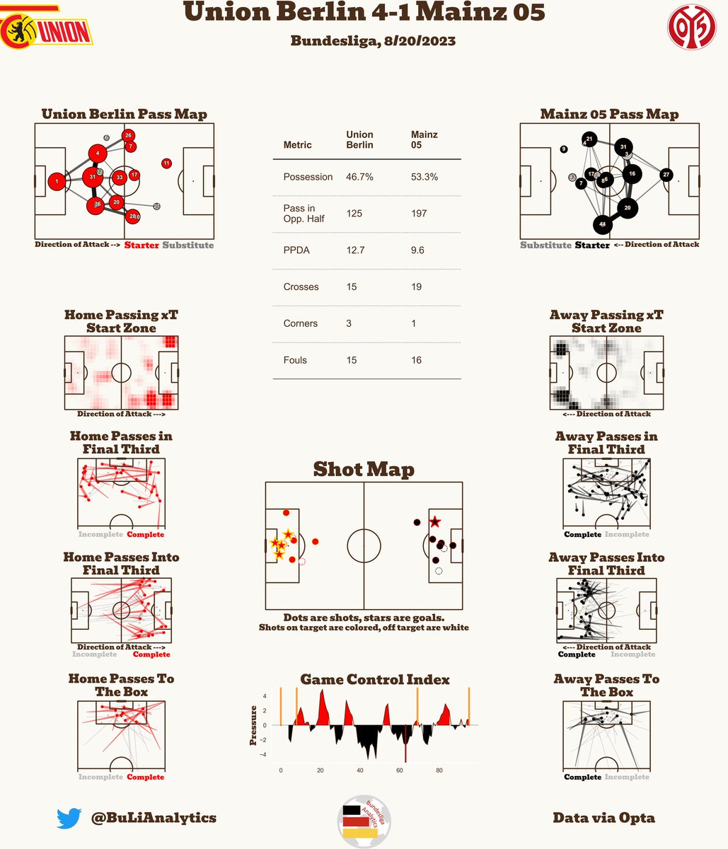 Post-Match report

Union Berlin 4-1 Mainz 05

#FCUM05   #fcunion #mainz05 #Bundesliga