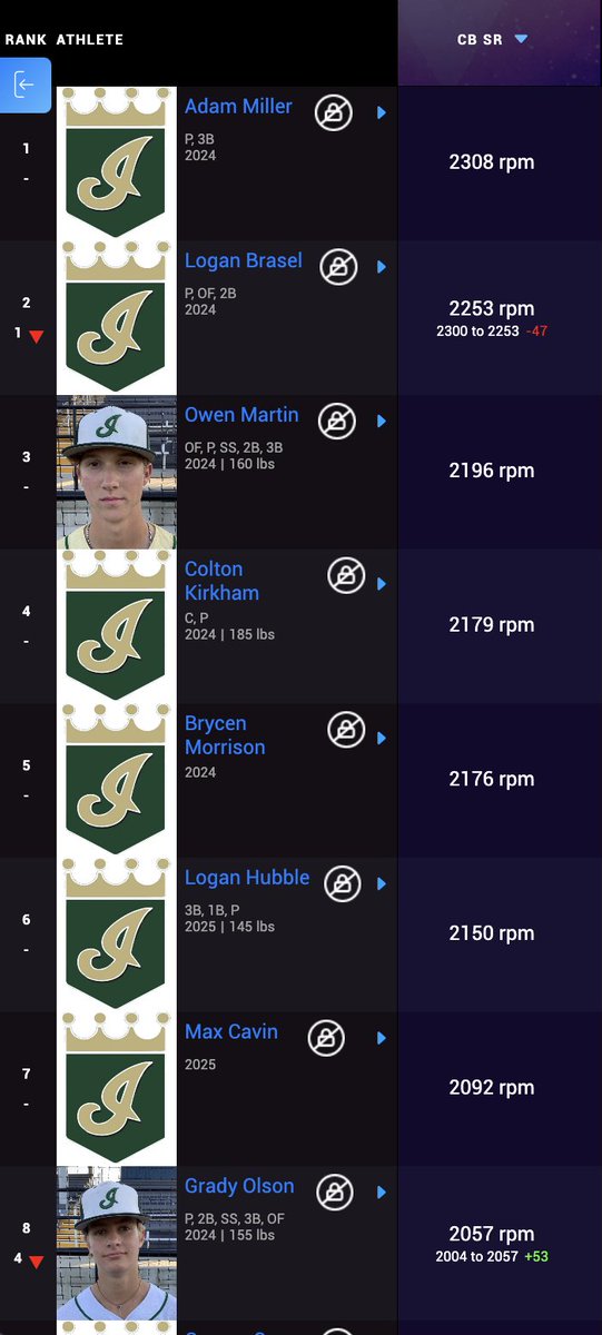 Top 8 spin rate for breaking pitch (Classes of '24 and '25): <a href="/Adam_Miller_9/">Adam Miller</a> <a href="/loganbrasel/">Logan Brasel</a> <a href="/Martin22Owen/">Owen Martin</a> <a href="/colton_kirkham/">Colton Kirkham</a> <a href="/BrycenMor34427/">Brycen Morrison</a> <a href="/LoganHubble_77/">Logan Hubble</a> <a href="/MaxCavin01/">Max Cavin</a> <a href="/GTOlson7/">Grady</a>