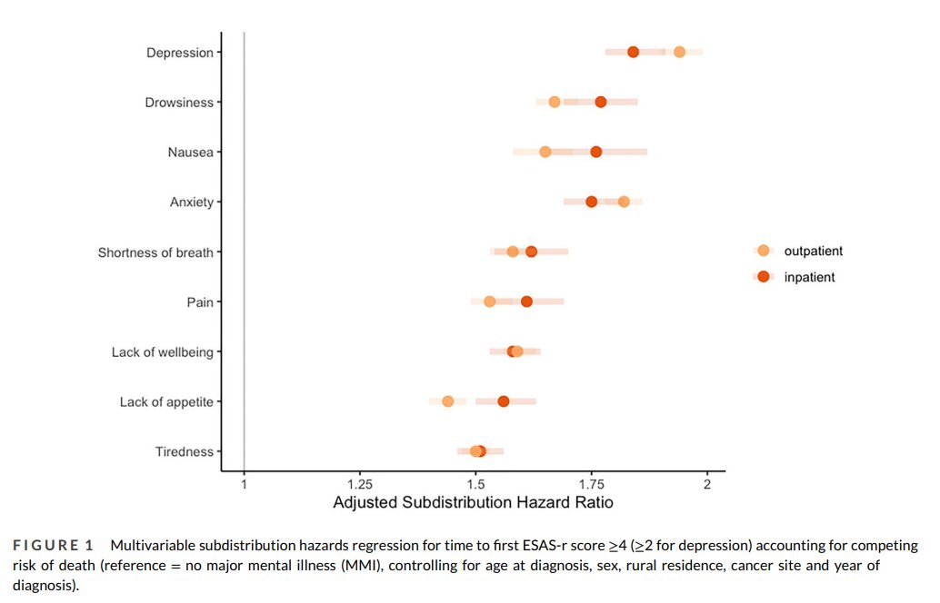 SPaRC (@sparctoronto) on Twitter photo ⁉️Does routine symptom screening help in patients w cancer & mental illness?
With
⬇️likelihood of screening
⬆️risk of reporting high symptom scores
There is gap to address to⬆️quality care for all patients
By <a href="/alyson_mahar/">Alyson Mahar</a> <a href="/lauraellendavis/">Laura Davis</a>: tinyurl.com/5c8skfyk ⁉️Does routine symptom screening help in patients w cancer & mental illness?
With
⬇️likelihood of screening
⬆️risk of reporting high symptom scores
There is gap to address to⬆️quality care for all patients
By <a href="/alyson_mahar/">Alyson Mahar</a> <a href="/lauraellendavis/">Laura Davis</a>: tinyurl.com/5c8skfyk