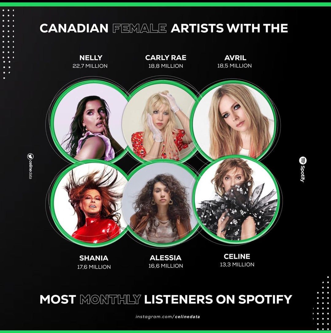 Nelly furtado, Carly Rae, Avril Lavigne, Shania twain, Alessia, Celine Dion

#Canadian #Canada #canadiansingers #spo