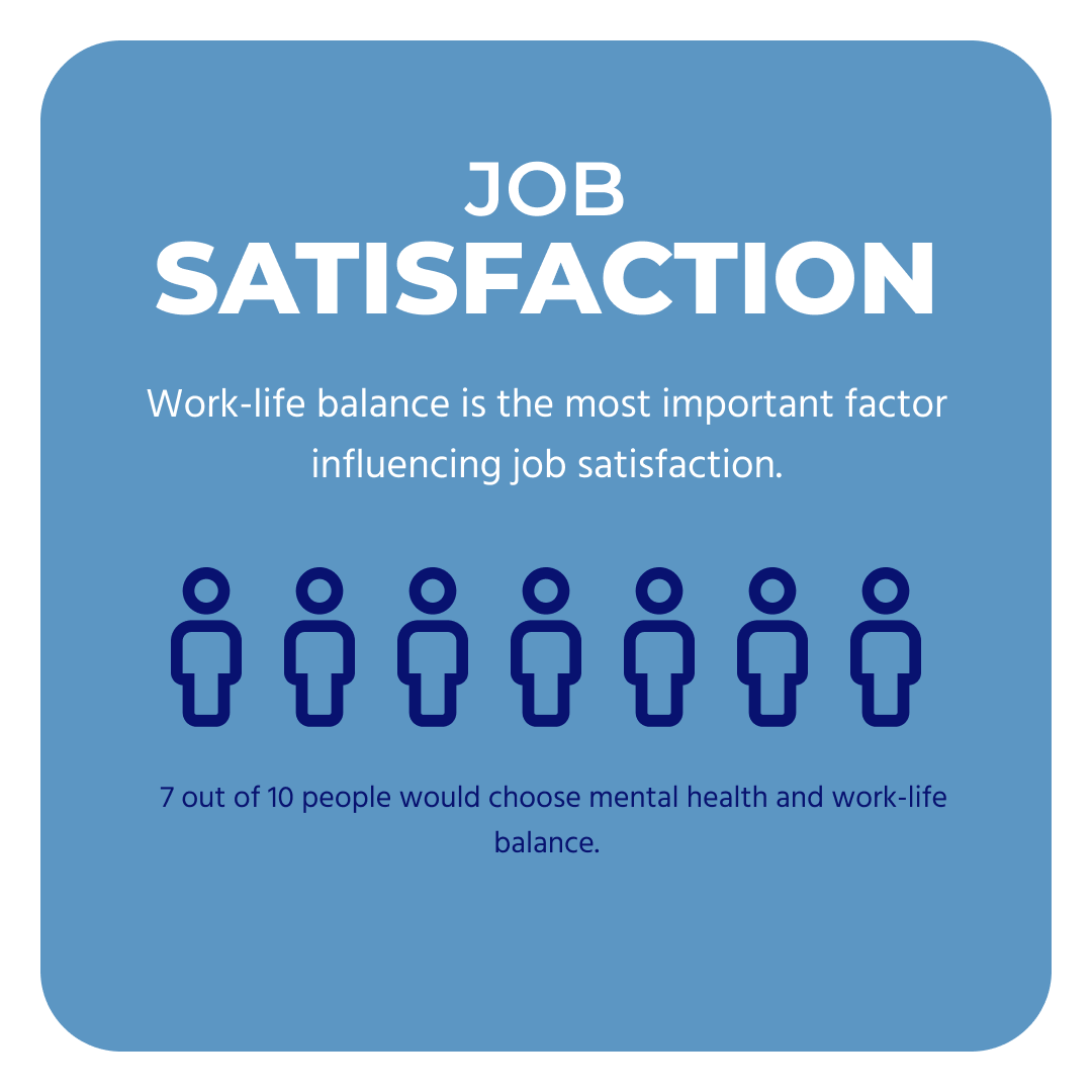 Did you know that 7 out of 10 people choose mental health and personal life balance as their priority at work?

#JobSatisfaction #MentalHealth #LifeBalance #HappinessAtWork #CareerCareer