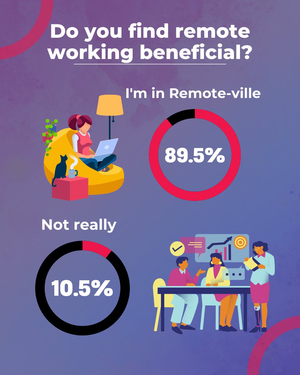 Global_Teck's tweet image. 📊 569 votes embrace remote work&apos;s perks, valuing flexibility and balance. 67 dissent, citing in-person interaction, collaboration challenges, or traditional office preference. Majority favor remote work&apos;s benefits; some have reservations. 🏡 #RemoteWorkInsights