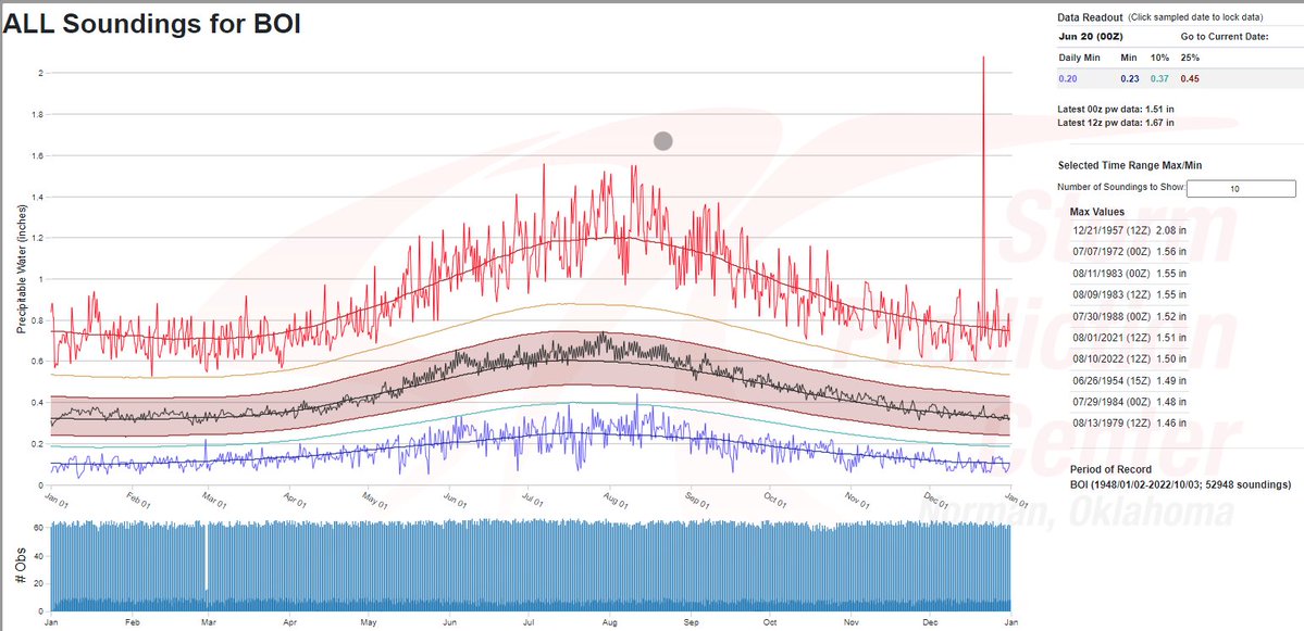 Boise set a record for the highest amount of moisture observed in the atmosphere by our weather balloons (records back to the 50s) with 1.67" of precipitable water this morning. The previous record was 1.56" set on July 7th, 1972 (2.08" is erroneous). #idwx