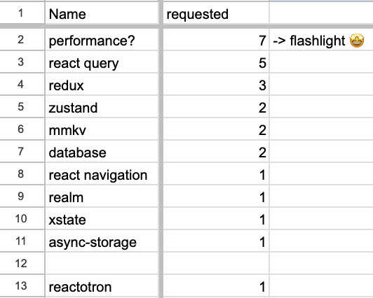 kudochien's tweet photo. though performance is the top 1 requested plugin, i would rather do the second one for @expo and the community - tanstack react query plugin. 

good to know that react query is so popular.

check why performance plugin is not selected in the the thread 👇 https://t.co/QQUOaJ0Zr5