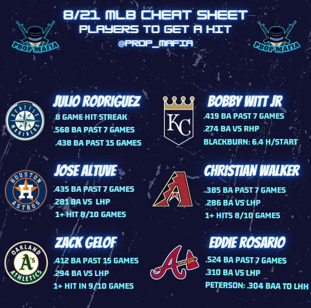 HerdMetrics's tweet photo. 8/21: MLB Hitter Picks         
#sportsbettingtwitter #sportsbettingpicks #sportsbets #MLB #HitterPicks #gambling #DailySports #DFS #Dailypicks #FreePlays #FreePicks #SportsGambling #sports #GamblingX https://t.co/BpoDUjnImO