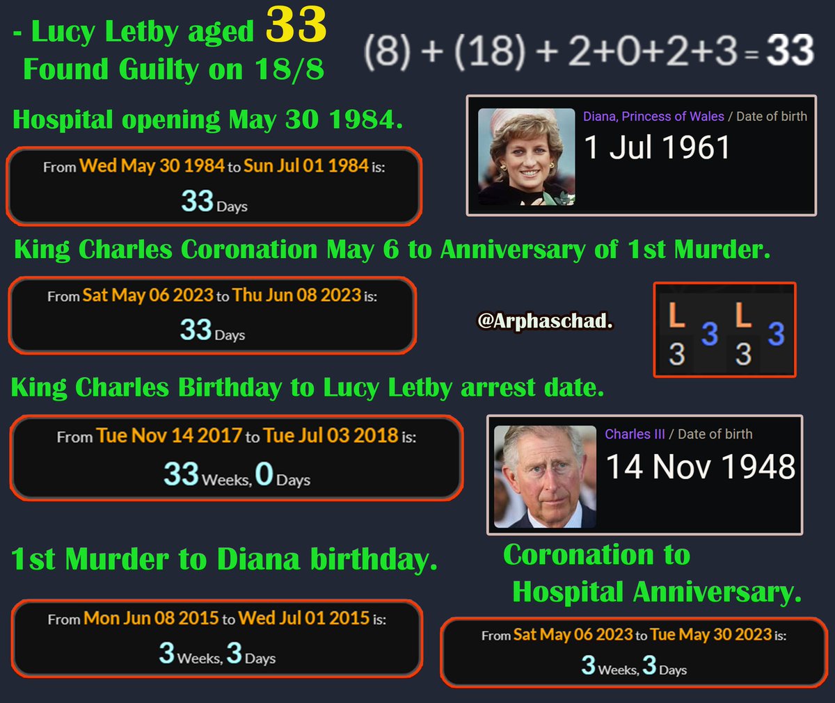 #Gematria #LucyLetby #LucyLetbyTrial .Remember the Hospital was opened by Charles and Diana 1984.
Diana was #CountessofChester