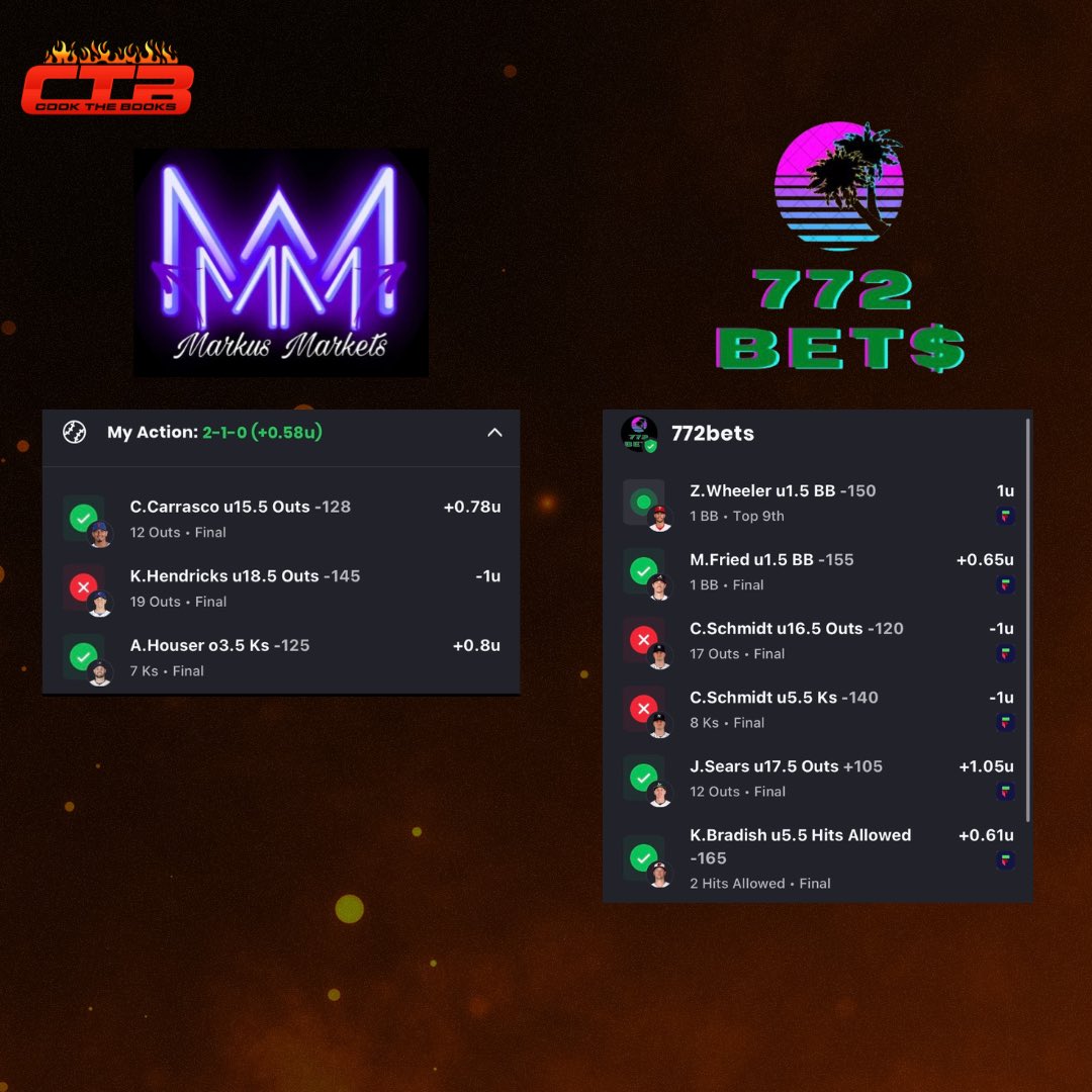 CookTheBooks12's tweet photo. Sheesh🔥

@markus_markets 2-1 
@772_Bets 4-2

CTB brings you consistent winners! We also provide you with daily cheat sheets with projections on every game so you can make your own decisions🤝

Join Our FREE Discord Today 
https://t.co/SmD05thDjB https://t.co/1ekK7FwXqW