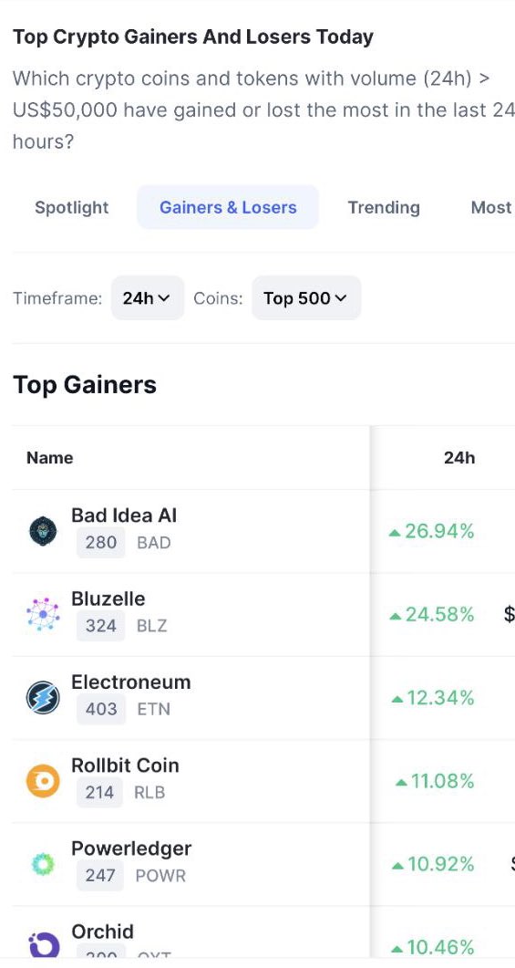badideaai's tweet image. The $bad token is currently ranked 280 on @CoinMarketCap and is the top gainer for today @badideaai #summerofshibarium #roadto14kholders