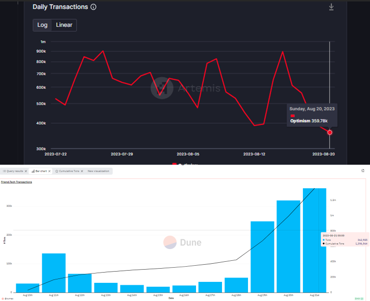 TheDeFinvestor's tweet photo. Transactions in the past 24h:

friend tech: 362K

Optimism: 359.7K

Well, that was fast.

 I didn't expect friend tech to surpass a blockchain in daily transactions just a few days after launch😂 https://t.co/qZI0lgaQhD
