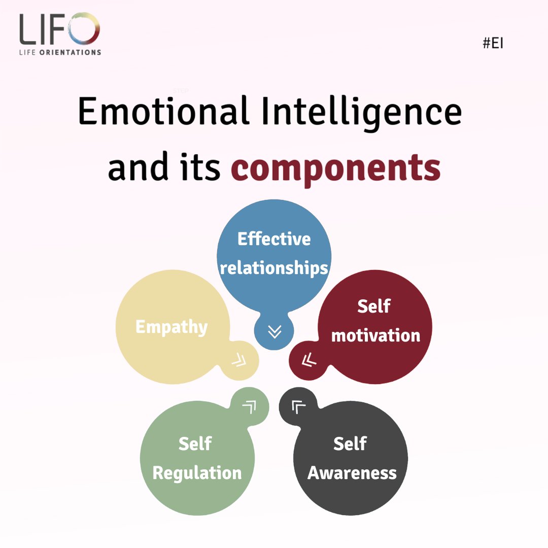 LOrientations's tweet photo. Ever wondered what sets successful individuals apart? 
It's their mastery of Emotional Intelligence and its core components.
Ready to enhance your life through these skills? Dive into our eBook:
https://t.co/JknH5FoVsJ https://t.co/5DWPnzDWQJ