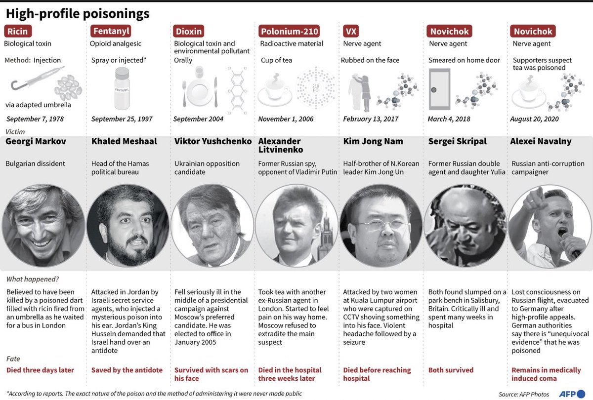 hwag_ucmc's tweet photo. High profile poisonings by year and poison
The #Kremlins weapon of choice in more peaceful times

#Novichok #Poison #Navalny #skripals https://t.co/zxhYmQgItD